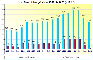 Intel Geschäftsergebnisse 2007 bis 2023